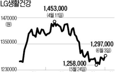 5월 화장품 수출 사상최대…"LG생건, 고가 브랜드로 수혜"