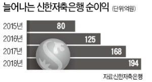 7년만에 '그룹 효자' 된 신한저축은행