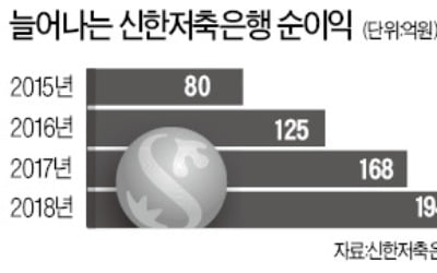 7년만에 '그룹 효자' 된 신한저축은행