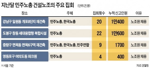 민노총 '독식'이 부른 공사 중단…1주일새 30억 날린 재건축 현장