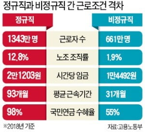 비정규직보다 46% 더 받는 정규직 "임금 더 달라"