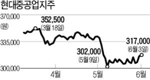 [마켓인사이트] 단기차입 부담 줄이는 현대重지주, 첫 5년 만기 회사채 2000억 발행