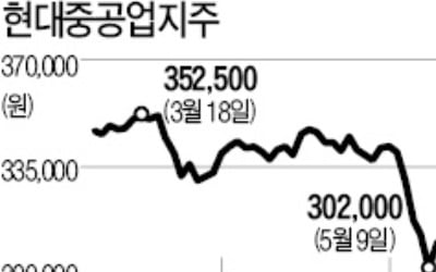 [마켓인사이트] 단기차입 부담 줄이는 현대重지주, 첫 5년 만기 회사채 2000억 발행