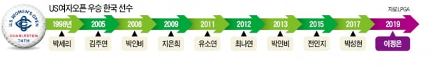 US女오픈 정복한 '핫식스' 이정은…데뷔 첫해 메이저 퀸 '잭팟'
