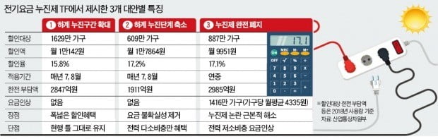 '전기요금 폭탄' 아우성에…7, 8월엔 누진제 완화한다