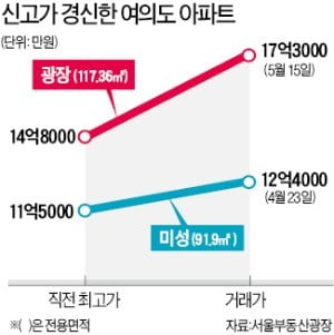 '통개발' 시계 멈춰도…여의도 재건축은 '꿈틀'