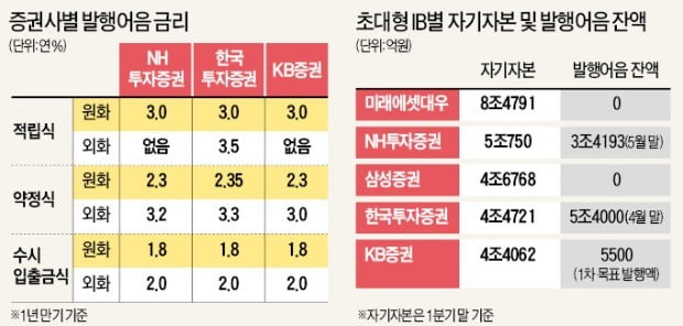 年5% 특판상품…발행어음에 돈 몰린다