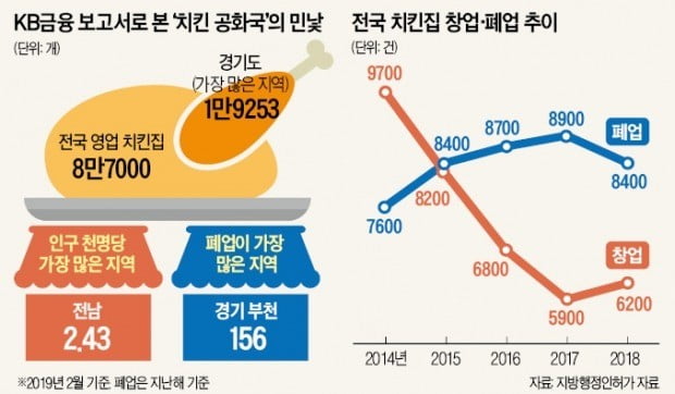 치킨집, 4년째 창업보다 폐업 많아…손에 쥐는 돈도 계속 줄어