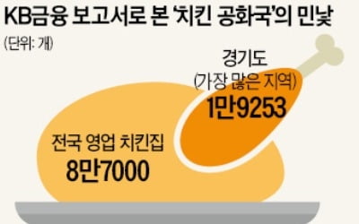 치킨집, 4년째 창업보다 폐업 많아…손에 쥐는 돈도 계속 줄어