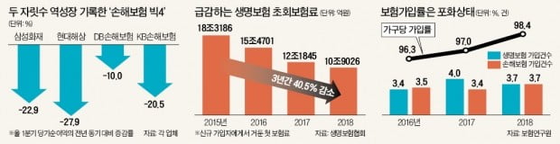 성장동력 꺼져가는 보험업…'3중苦'에 운다