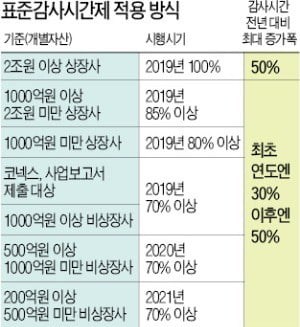 회계 책임 강화됐는데, 감리기준은 모호…"자칫 제2 삼바 될라" 떨고 있는 기업들