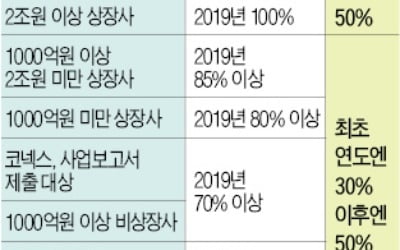 회계 책임 강화됐는데, 감리기준은 모호…"자칫 제2 삼바 될라" 떨고 있는 기업들