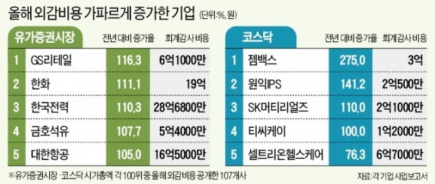 감사비용 폭등…기업 '新외감법 공포'