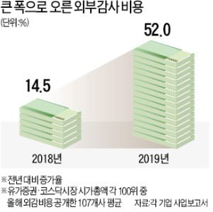 감사비용 폭등…기업 '新외감법 공포'