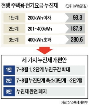 '전기요금 폭탄' 아우성에…7, 8월엔 누진제 완화한다