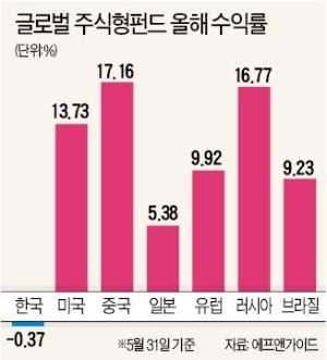 'G2 갈등'에 흔들리는 코스피…글로벌 시장서 투자 대안 찾아라