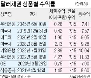 G2 충돌이 불 지핀 '高환율 시대'…달러 ELS·채권 등 돈 되네!