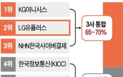 LG유플러스, 국내 2위 전자결제 사업 판다