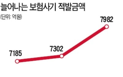 보험사기 갈수록 대형화…年 6조2000억 피해