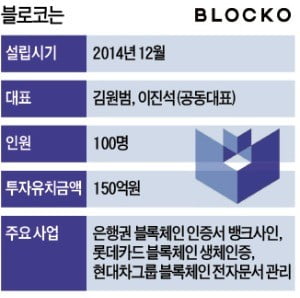 블로코 "신원인증·문서관리…삼성·현대車가 반한 블록체인 서비스"