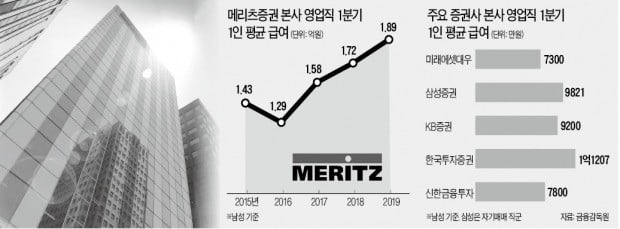 메리츠證, 인재 영입 '혈안'…경쟁사 초비상