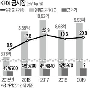 증시 불안에 안전자산 선호…金 투자 늘었다