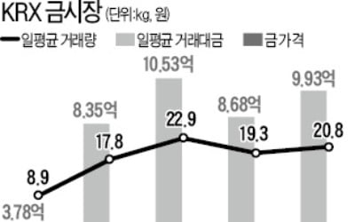 증시 불안에 안전자산 선호…金 투자 늘었다