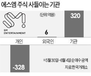 에스엠 연일 압박하는 기관…한국밸류도 소명 요구 준비