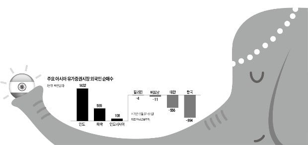 韓·中 떠난 글로벌 자금, 인도로 몰린다