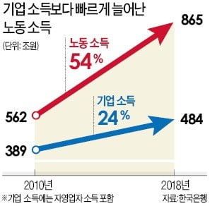 기업 이익 24% 증가할 때 임금 소득은 54% 늘었다