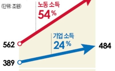 기업 이익 24% 증가할 때 임금 소득은 54% 늘었다