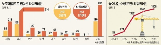 타워크레인 파업에 멈춘 건설현장…일감 끊긴 일용직 '눈물'