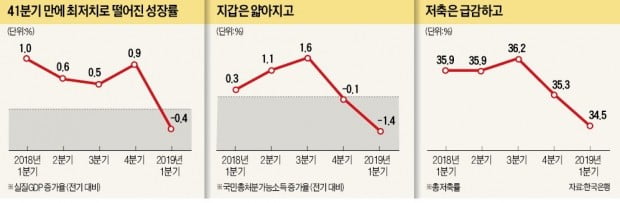 기업 이익 24% 증가할 때 임금 소득은 54% 늘었다