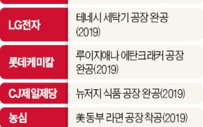 무역전쟁 리스크 커지자…미국으로 몰려가는 한국기업들