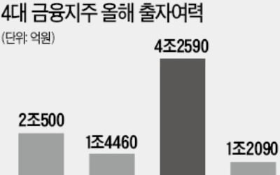 '4兆 실탄' 우리금융, 내년 전분야 M&A 노린다