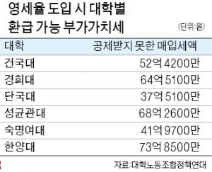 "재정난에 대학들 고사 위기…교육 목적 지출에 영세율 도입해야"