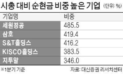 시가총액보다 순현금 많은 기업 '주목'