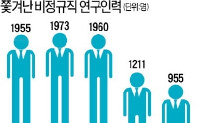 무리한 정규직 전환 탓에…쫓겨나는 비정규직 석·박사