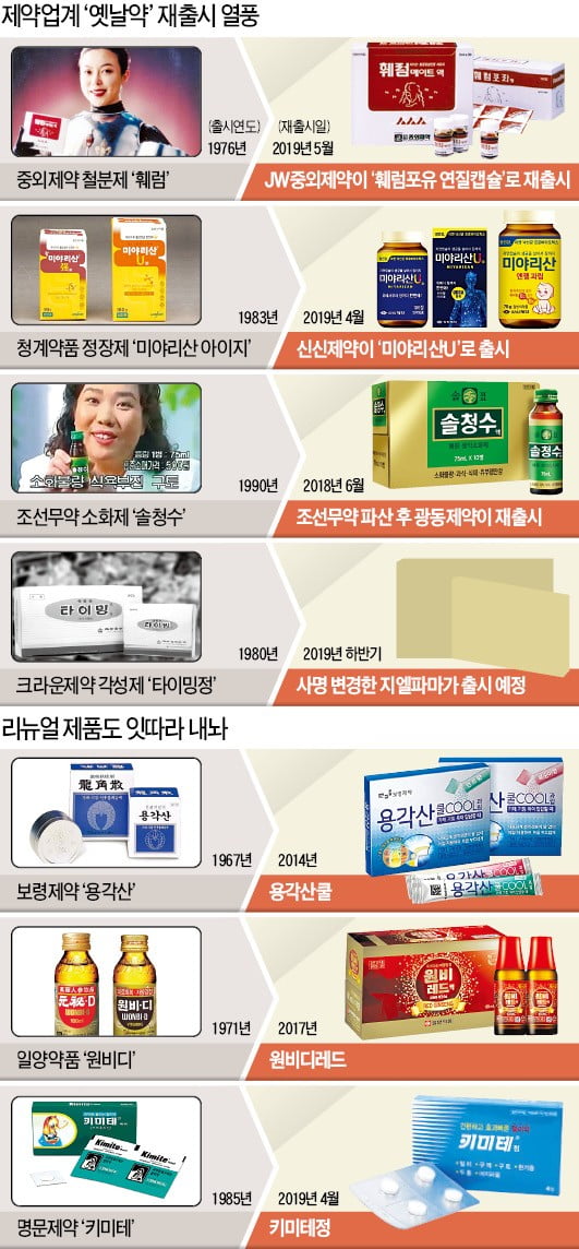 엄마가 먹던 '그때 그 약'이 돌아왔다