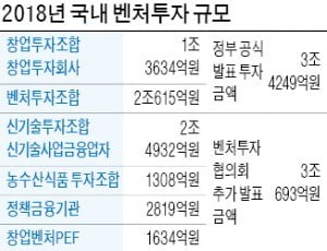 "작년 신규 벤처투자금 6.5兆"