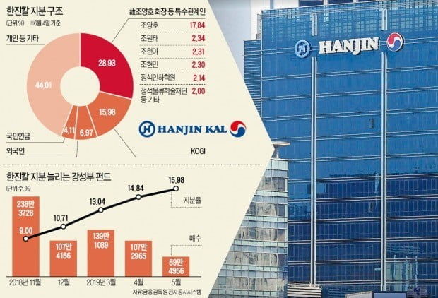 "조원태 회장 적법성 가려야"…강성부 펀드, 한진칼에 소송