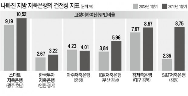 '경기침체 직격탄'…지역저축銀 수익성 악화