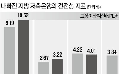 '경기침체 직격탄'…지역저축銀 수익성 악화