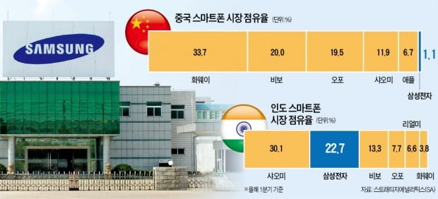 삼성전자 中 마지막 휴대폰 공장 인력 줄인다