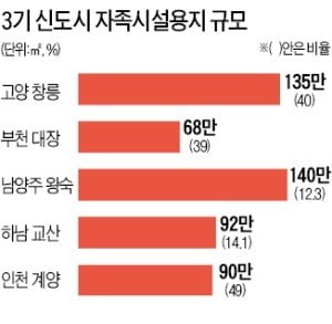 "판교처럼 자족형 신도시" 외치지만…자족시설용지 공급 넘쳐 '빈 땅' 우려