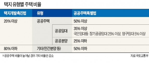 '공특법'에 묶인 3기 신도시…공급물량 절반 가까이 '임대 아파트'