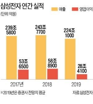 길어지는 반도체 불황, 갤럭시폴드 출시 연기…삼성전자 '겹악재'