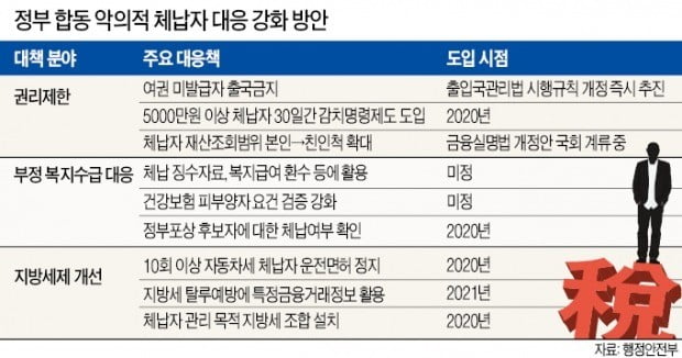 "고액·상습 체납자 꼼짝마"…최대 30일 유치장에 가둔다