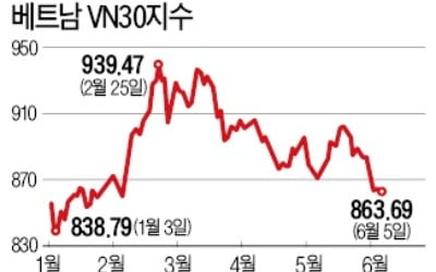 '베트남지수' 레버리지 펀드 나와