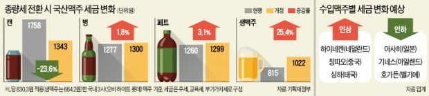 맥주·막걸리 '종량세'로…국산 캔맥주값 내린다